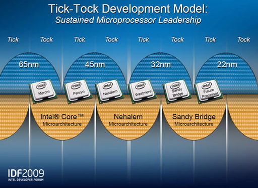 Игровое железо - Планы Intel Inside по выпуску чипсетов на 2010+ год