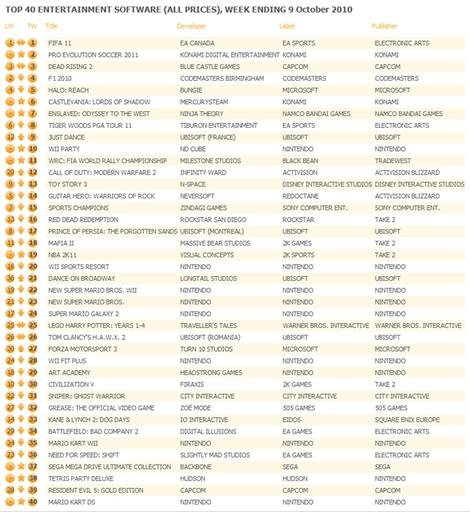 19 место по версии GFK Chart-Track
